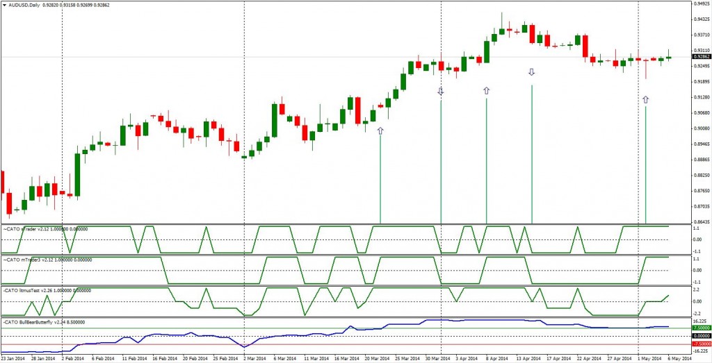 AUDUSD 2014-05-06--07-42-CATOindicators annotated