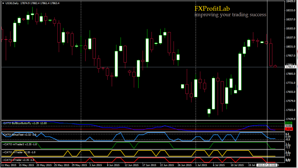 DJIA 2015-07-21 D1