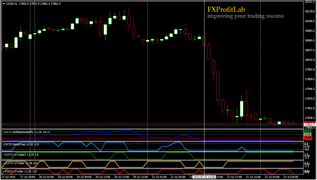 DJIA 2015-07-21 H1