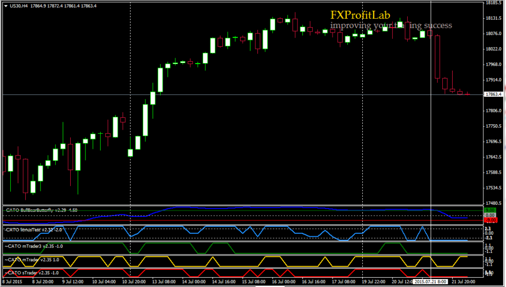 DJIA 2015-07-21 H4