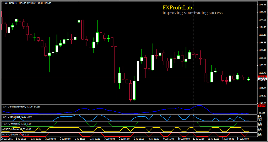 XAUUSD H4 Short 2015-07-15 CJ8Jpr3WsAEoRm1