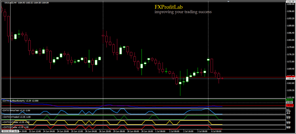 XAUUSD Short 2015-07-06 CJOjKMzWcAAVpB_